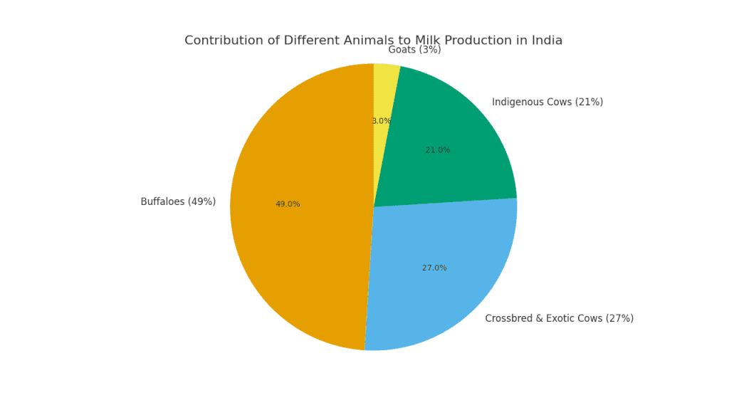 Milk Production Contribution